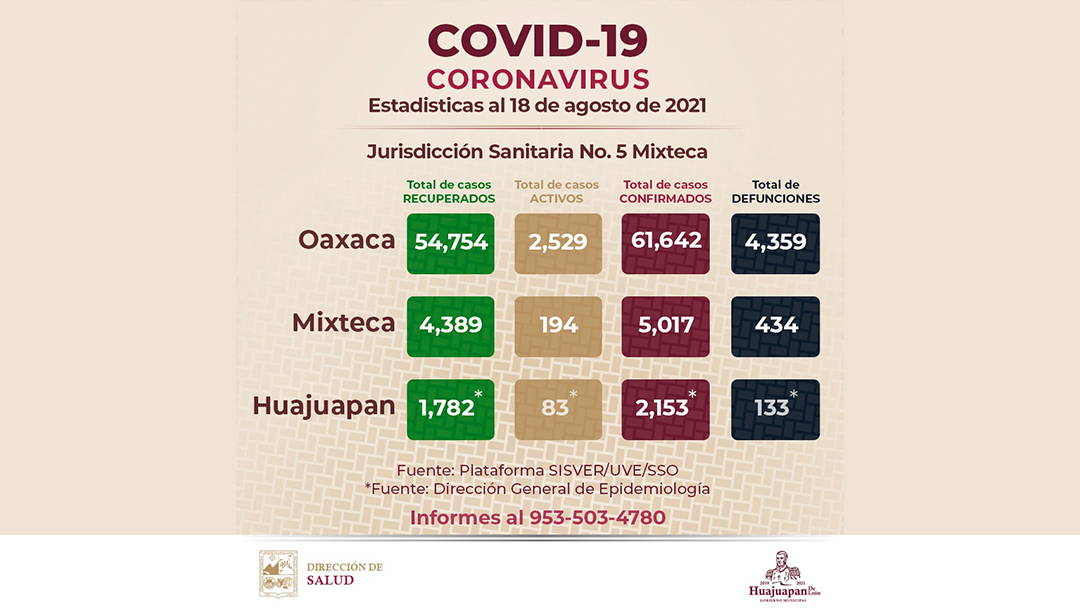 covid-19-no-cede-en-huajuapan