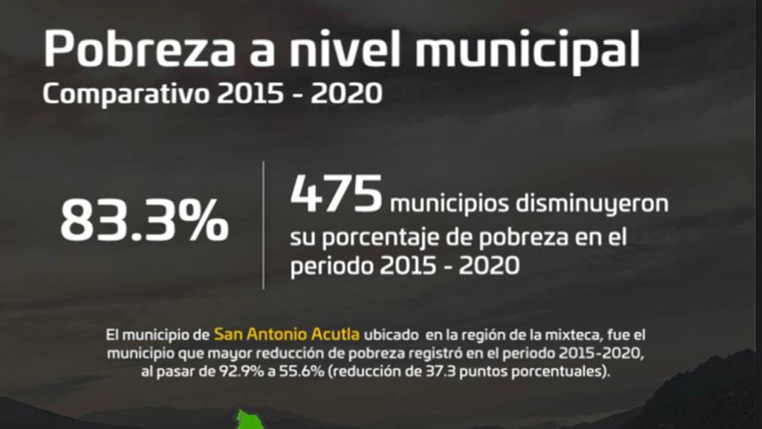 se-redujo-la-pobreza-a-nivel-municipal-en-oaxaca