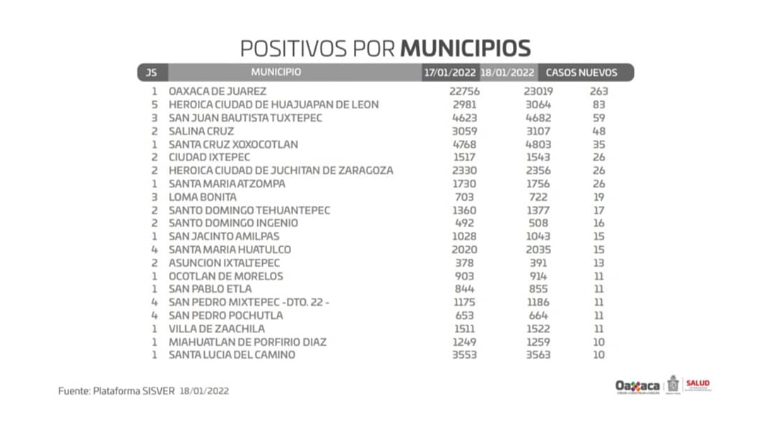 huajuapan-rebaso-los-3-mil-contagios-de-covid-19