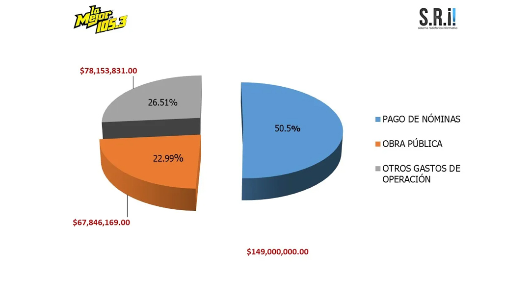 destinaran-153-8-millones-de-pesos-al-gasto-corriente